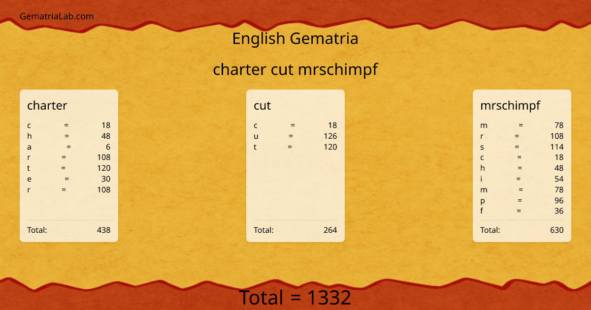 charter cut mrschimpf in english Gematria